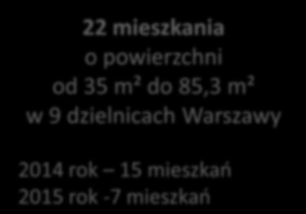 rok 15 mieszkań 2015 rok -7 mieszkań