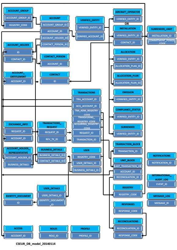 Diagram struktury bazy danych CSEUR