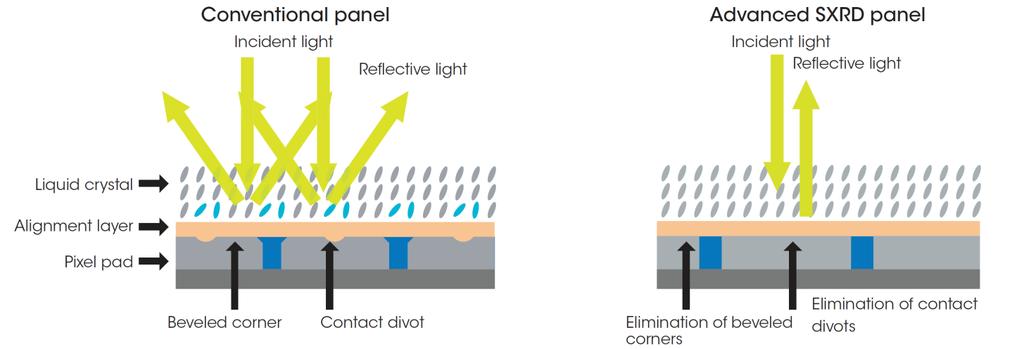 Udoskonalone panele SXRD Konwencjonalny panel Światło padające Światło odbijane Panel Advanced