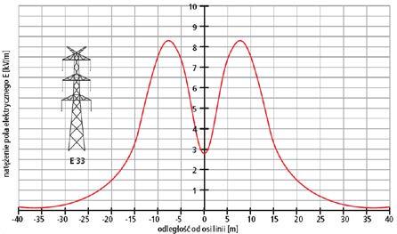 Normy bezpieczeństwa dotyczące pola elektrycznego i magnetycznego Natężenie pola elektrycznego szybko maleje przy oddalaniu się od osi linii, a także przy zbliżaniu się do konstrukcji słupa.