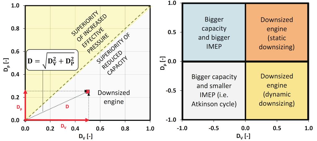 Reduction of the number of cylinders in internal combustion engines contemporary trends in downsizing a) b) Fig. 9.