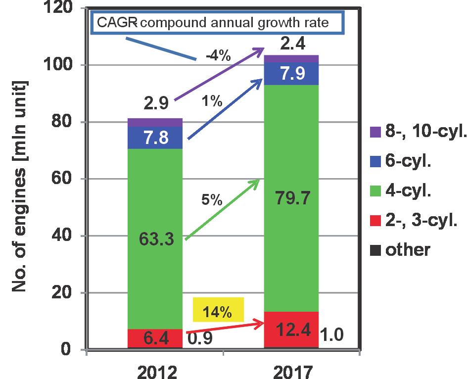 Reduction of the number of cylinders in internal combustion engines contemporary trends in downsizing In 2012 eight large manufacturers of vehicles (Fiat, Renault, Peugeot, Toyota, Citroën, Seat,