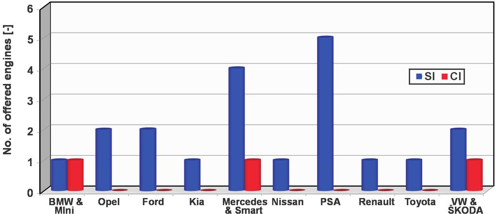 Ograniczenie liczby cylindrów w silnikach spalinowych współczesny kierunek rozwoju downsizingu Manufacturers/ producent BMW, MINI Table 1.