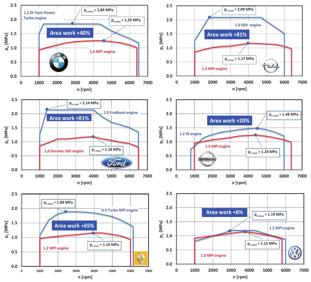 Ograniczenie liczby cylindrów w silnikach spalinowych współczesny kierunek rozwoju downsizingu Fig. 4.