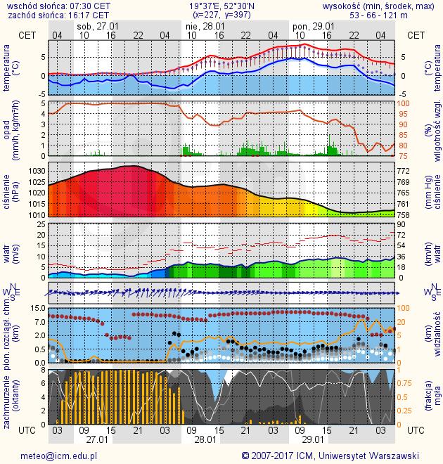 METEOROGRAMY dla głównych miast województwa