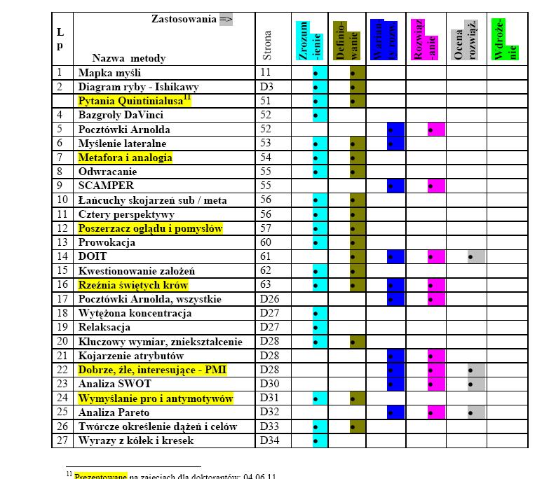 Tabela doboru technik myślenia do