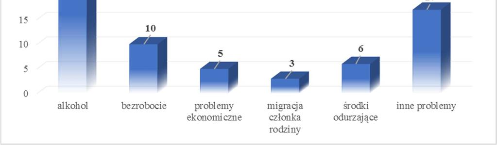 Wykres nr 2 W roku 2016 została opracowana diagnoza i program przemocy w Gminie Białe Błota oraz powstał Gminny Program Przeciwdziałania Przemocy w Rodzinie oraz Ochrony Ofiar Przemocy w Rodzinie w