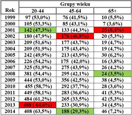 Zachorowalność na raka szyjki macicy