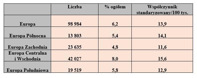 Zachorowania na raka