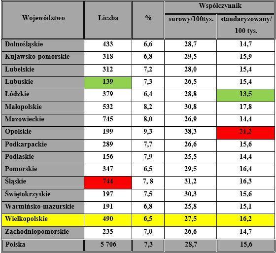 Nowotwory złośliwe trzonu macicy Polska