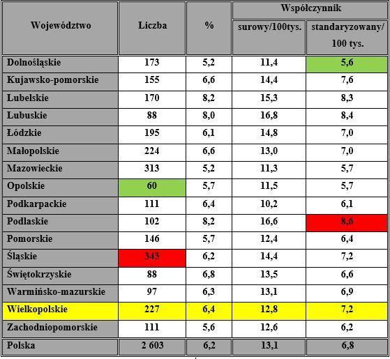 Nowotwory złośliwe jajnika Polska