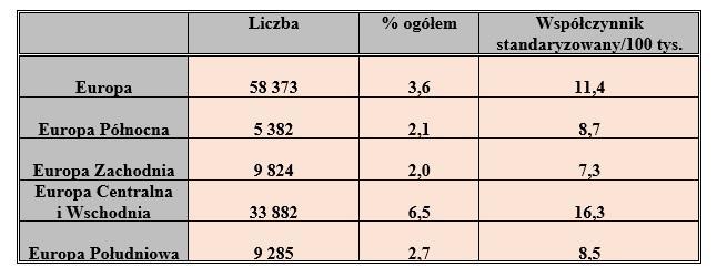 Zachorowania na raka