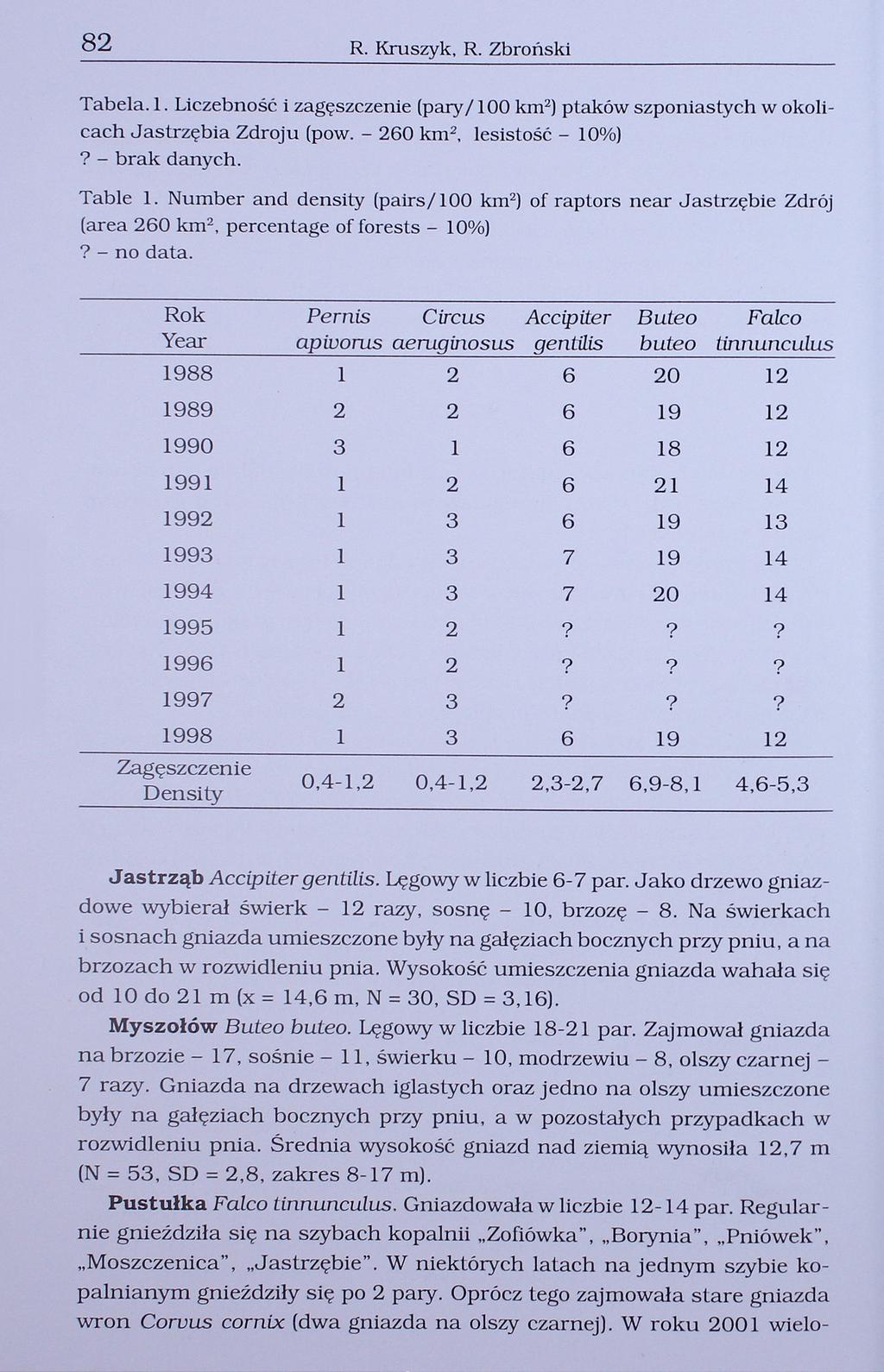 8 R. Kruszyk, R. Zbroński Tabela.. Liczebność i zagęszczenie (pary00 km) ptaków szponiastych w okolicach Jastrzębia Zdroju (pow. - 0 km, lesistość - 0%) - brak danych. Table.