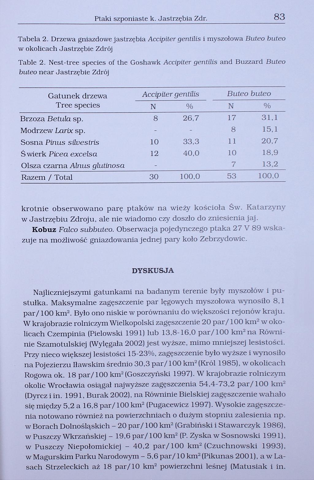 8 Ptaki szponiaste k. Jastrzębia Zdr. Tabela. Drzewa gniazdowe jastrzębia Accipiter gentitis i myszołowa Buteo buteo w okolicach Jastrzębie Zdrój Table.