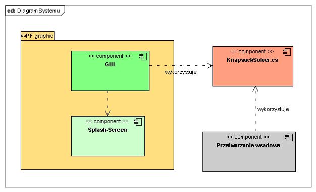 MODEL ROZWIĄZANIA 2.4 Do modelowania problemu oraz aplikacji wykorzystano narzędzia do projektowania w języku UML: a) Poseidon for UML 6.0, b) Visual Paradigm for UML 6.4. Modelowanie podzielono na kilka etapów, których realizacją były diagramy poszczególnych problemów.