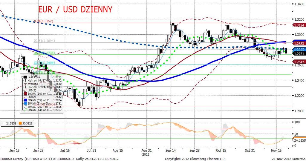 EURUSD fundamentalnie EURUSD oscylował wczoraj wokół 1,28 przez cała sesję.