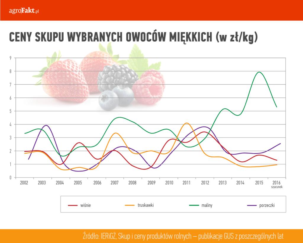 .pl https://www..pl 2015 r. Wynikało to głównie z faktu większych, o ponad 56% zbiorów tych owoców w 2016 r.