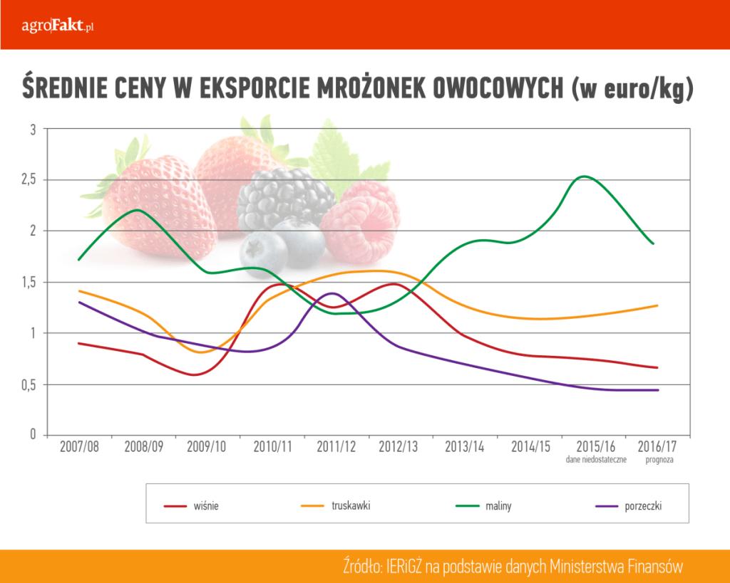 .pl https://www..pl mniej w ujęciu rocznym. Z kolei maliny do przetwórstwa skupowano średnio po 4,98 zł/kg tj.