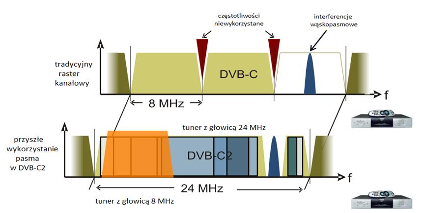 DVB-C2: Zarządzanie zasobami A.