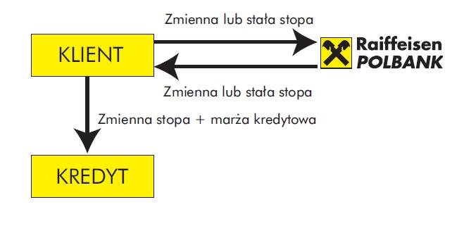 GRAFICZNA INTERPRETACJA STRATEGII COLLAR WZAJEMNA WYMIANA PŁATNOŚCI Klient i Bank płacą odsetki wg Stopy Referencyjnej Banku (np.