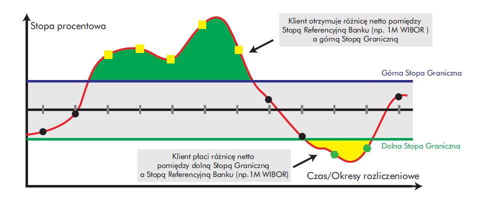 1m WIBOR) Klient otrzymuje różnicę netto pomiędzy Stopą Referencyjną Banku (np.