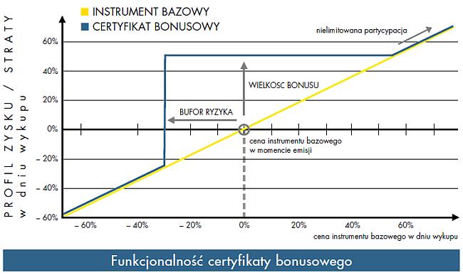 W przypadku gdy instrument bazowy nigdy nie dotknie bądź nie spadnie poniżej poziomu bariery, PLN 700, a nadal będzie znajdował się w przedziale od PLN 700 do 1,500, na koniec okresu inwestor otrzyma