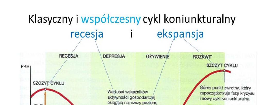 Fazy klasycznego cyklu koniunkturalnego -Faza (recesji) kryzysu: - rośnie: bezrobocie, - maleją: produkcja, zatrudnienie,