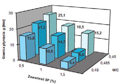 kruszywa do 10 mm jako skalę odniesienia między zaprawami i mieszankami betonowymi. Plan szczegółowy eksperymentu Temperatura zarobów w trakcie pomiarów wynosiła 20 ± 2 C.