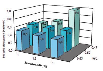 Wartości lepkości plastycznej h przy istotności wpływów zawartości SP oraz wskaźnika W/C: a) dla badanych ZMWP, b) dla badanych BMWP siarczanoodporny CEM I MSR 42,5.