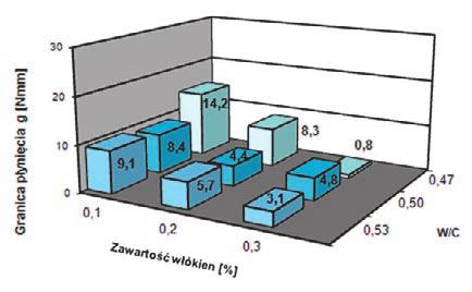 Źródło wariancji ANOVA dla: Granicy płynięcia g Lepkości plastycznej h A: Wskaźnik W/C 1184.296 2 592.148 695.13 0.000 468.667 2 234.33 73.57 0.000 B: Zawartość SP 139.185 2 69.593 81.696 0.000 6.