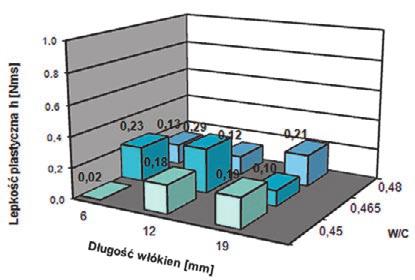 963 2 749.48 0.6741 0.522 106.889 2 53.44 0.9897 0.391 Błąd resztkowy 20012.67 18 1111.81 972 18 54 Tab. 4. Analiza wariancji granicy płynięcia g i lepkości plastycznej h dla BMWP Rys. 6.