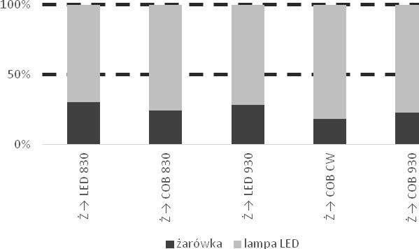 W tym przypadku ocena wyników badań nie jest już taka oczywista, gdyż w 1/3 przypadków lepsze wyniki uzyskuje świetlówka, w 1/3 diody świecące a w 1/3 wyniki są porównywalne, jednakowoż ze wskazaniem