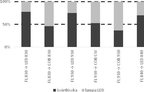 Wyniki badań subiektywnych oddawania barw lamp z diodami... 129 Z rysunku 4.