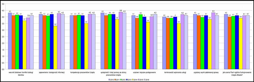 Średnią ocen poszczególnych pytań w porównaniu lat 2010 2016 przedstawia poniższy wykres.