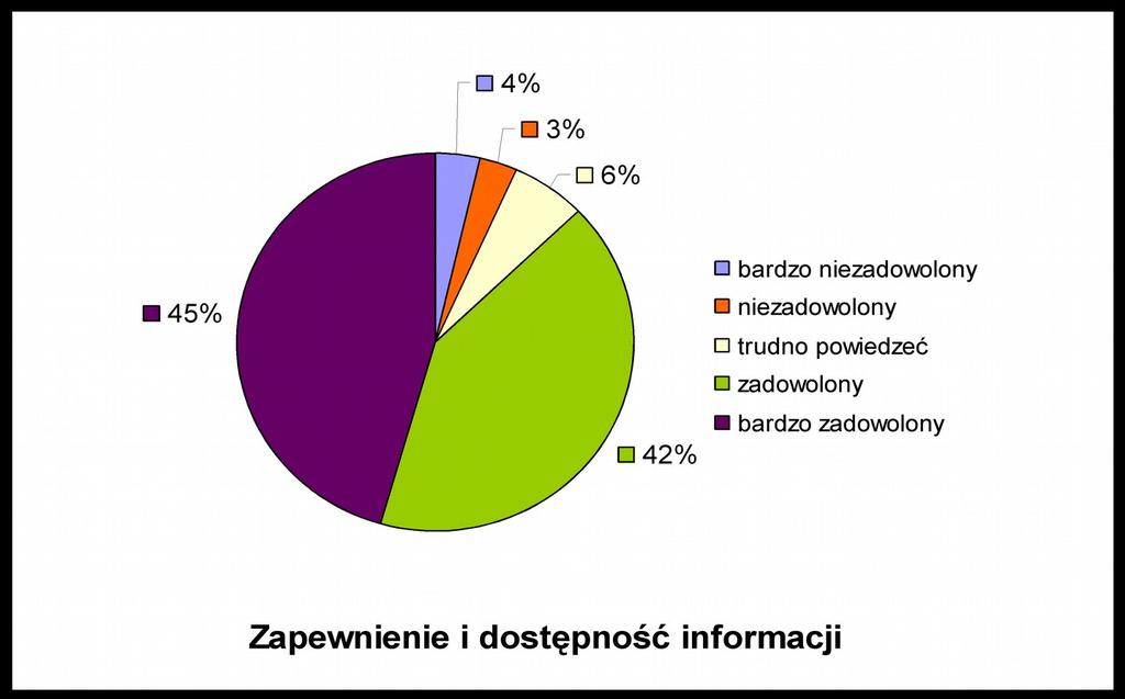 Jak widać poniżej nadal zdecydowaną przewagę stanowią oceny pozytywne. Oceny negatywne tylko w jednym przypadku wynoszą więcej niż 10%, a zamykają się w przedziale od 4% do 11 %.