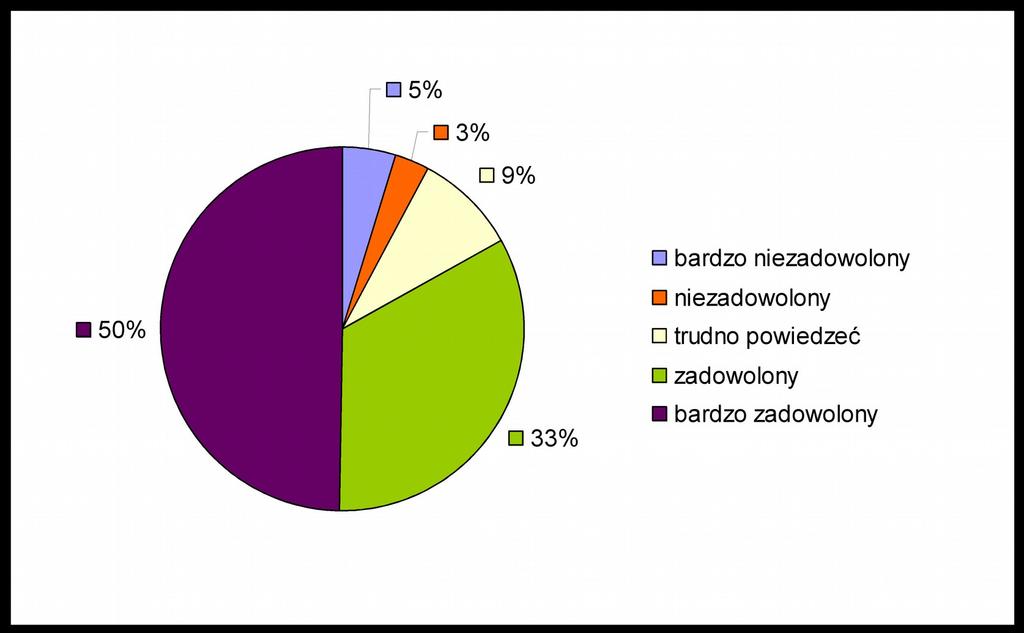 KOMPETENCJE UPRZEJMOŚĆ I CHĘĆ POMOCY PRACOWNIKÓW URZĘDU ZE STRONY PRACOWNIKÓW URZĘDU Poziom zadowolenia z kompetencji urzędników spadł do poziomu 83% - wynik