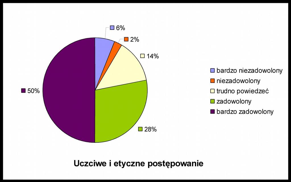 UCZCIWE I ETYCZNE POSTĘPOWANIE TERMINOWOŚĆ WYKONANIA USŁUGI Poziom zadowolenia z terminowości wykonania usługi spadł z poziomu 87 % na 79 % Sporą grupę stanowią osoby, które stwierdziły, że trudno im