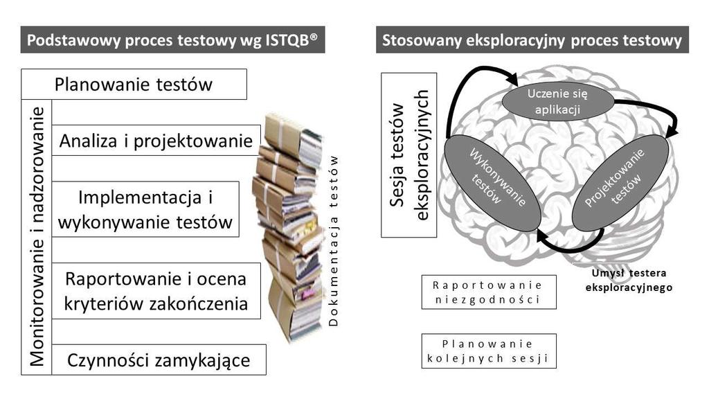 Proces eksploracji Podstawy testowania