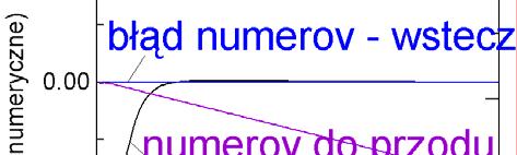 metoda Numerowa w całkowaniu do przodu z analitycznym f 1 f(num meryczne e) f(anality yczne)