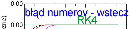 RK4: O(Δx 5 ) Numerow O(Δx 6 ) Dokładność