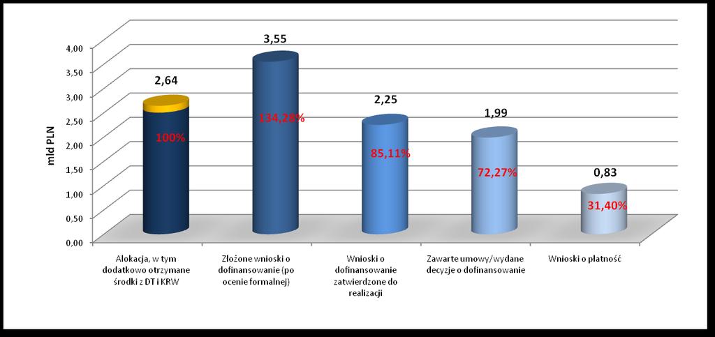 Stan wdrażania RPOWP (wg KSI SIMIK