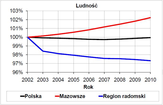 Tab. 1. Charakterystyczne parametry i wskaźniki opisujące region radomski w 2010r.