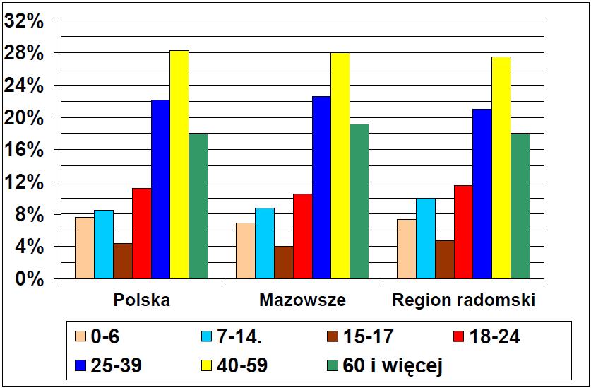 zaludnienia 122 147 102 83,6 69,4 Liczba km dróg o twardej nawierzchni 273760 33700 6160 2,4 20,0 Liczba km dróg krajowych 18606 2361 499,9 2,7 21,2 Liczba km dróg wojewódzkich 28399 2985 622,3 2,2