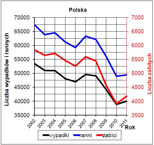 Rysunki nr 4 i nr 5 przedstawiają zmiany ilościowe i procentowe liczby wypadków drogowych i liczby ofiar tych