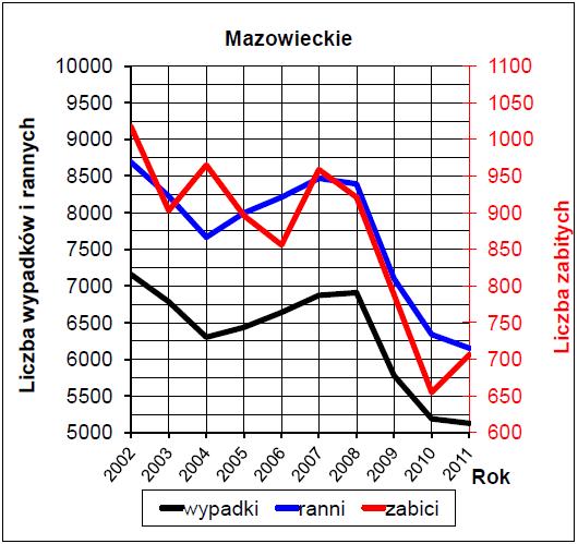 Z rysunków wynika, Ŝe w Polsce i w województwie mazowieckim liczby wypadków i ich ofiar wykazywały nieznaczne