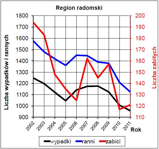 W roku 2011 nastąpił wyraźny wzrost liczby zabitych w analizowanych obszarach, a w Polsce wzrosła takŝe liczba