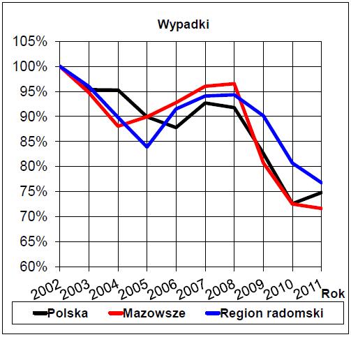 Liczba wypadków drogowych i liczba rannych w tych wypadkach zmniejszała się do roku 2005 a liczba zabitych nawet do