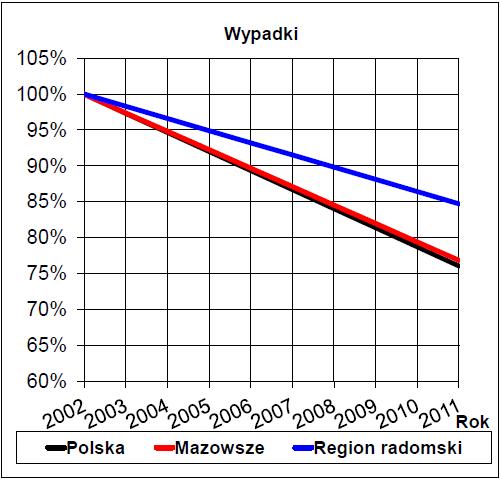 W następnych latach wystąpiły jednak wyraźne tendencje wzrostowe, a znaczący spadek liczby wypadków drogowych, a