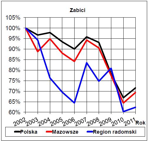 Niestety w roku 2011 liczba zabitych w regionie radomskim nieznacznie wzrosła w stosunku do roku 2010.