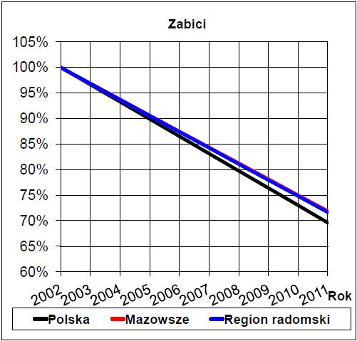 mniejsze, a liczby zabitych porównywalne jak w całym województwie mazowieckim i w całej Polsce. Rys. 4.